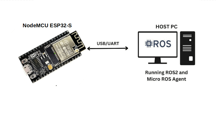 Micro-ROS and XRCE-DDS: How ROS2 Fits into Microcontrollers cover